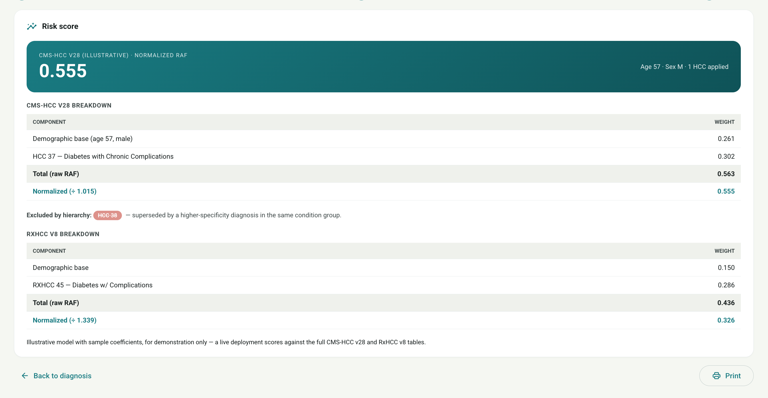 ZuraInsight risk score breakdown — normalized RAF with CMS-HCC and RxHCC components